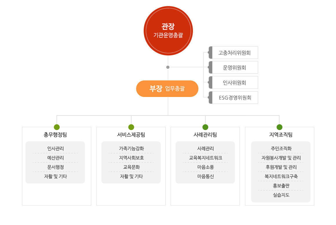 조직도